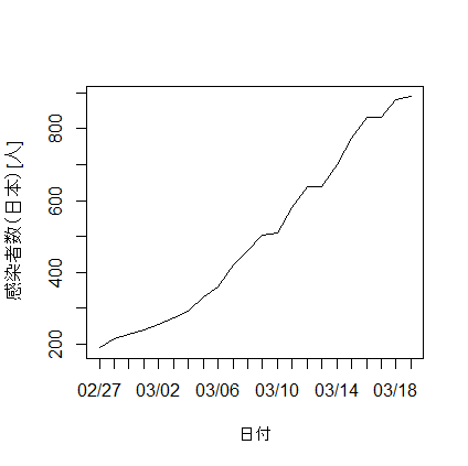 折れ線グラフ ｒ言語 Plot 覚え書き ふシゼン