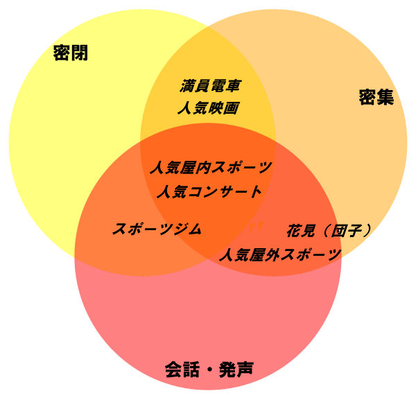 新型コロナウイルス感染３条件